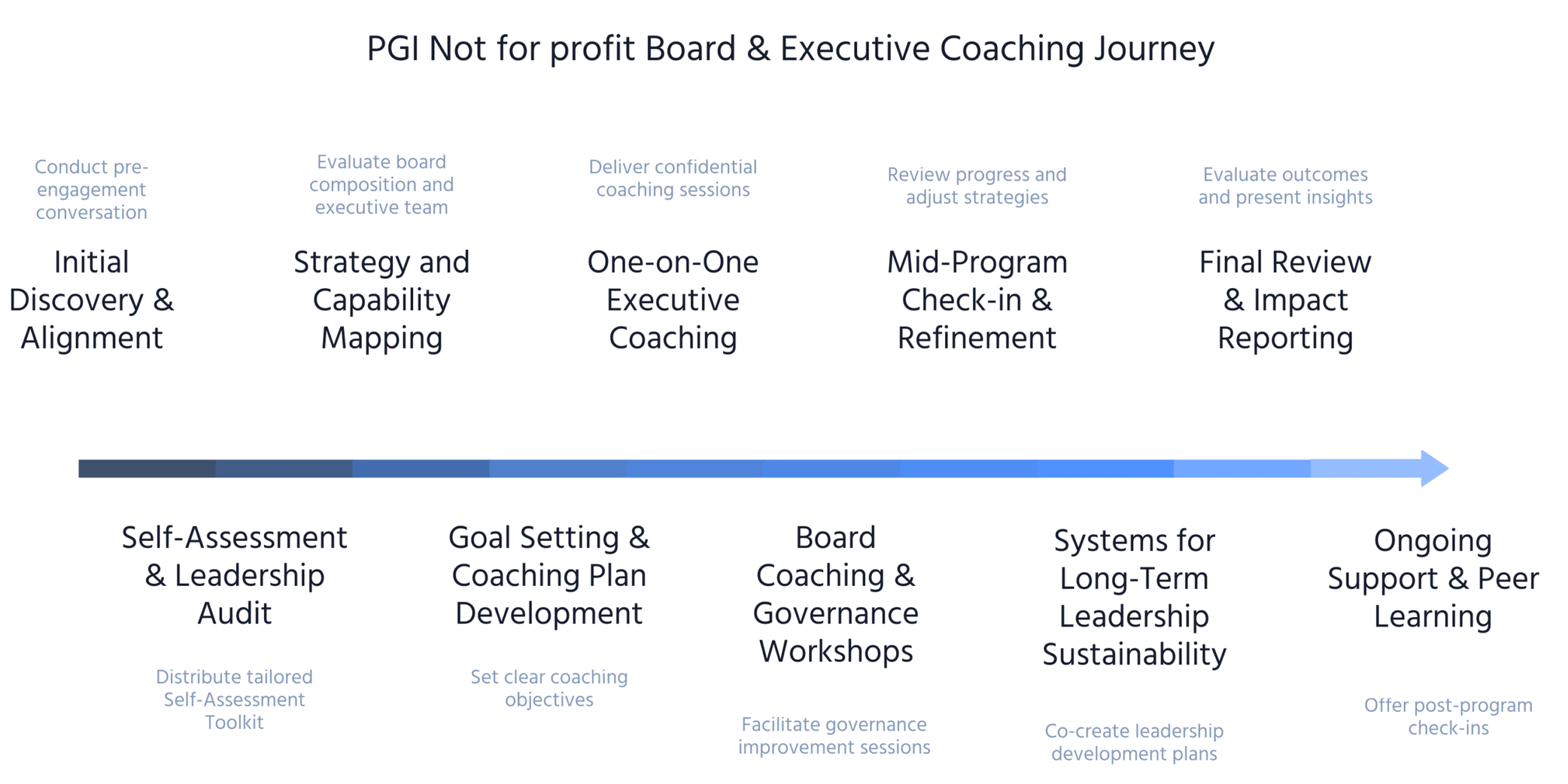 Board & Executive Coaching Journey
