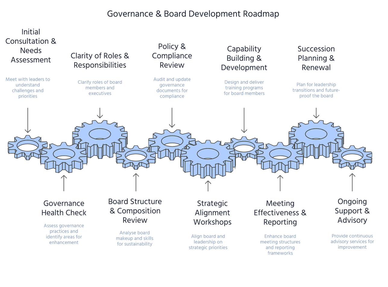 Governance & Board Development Journey