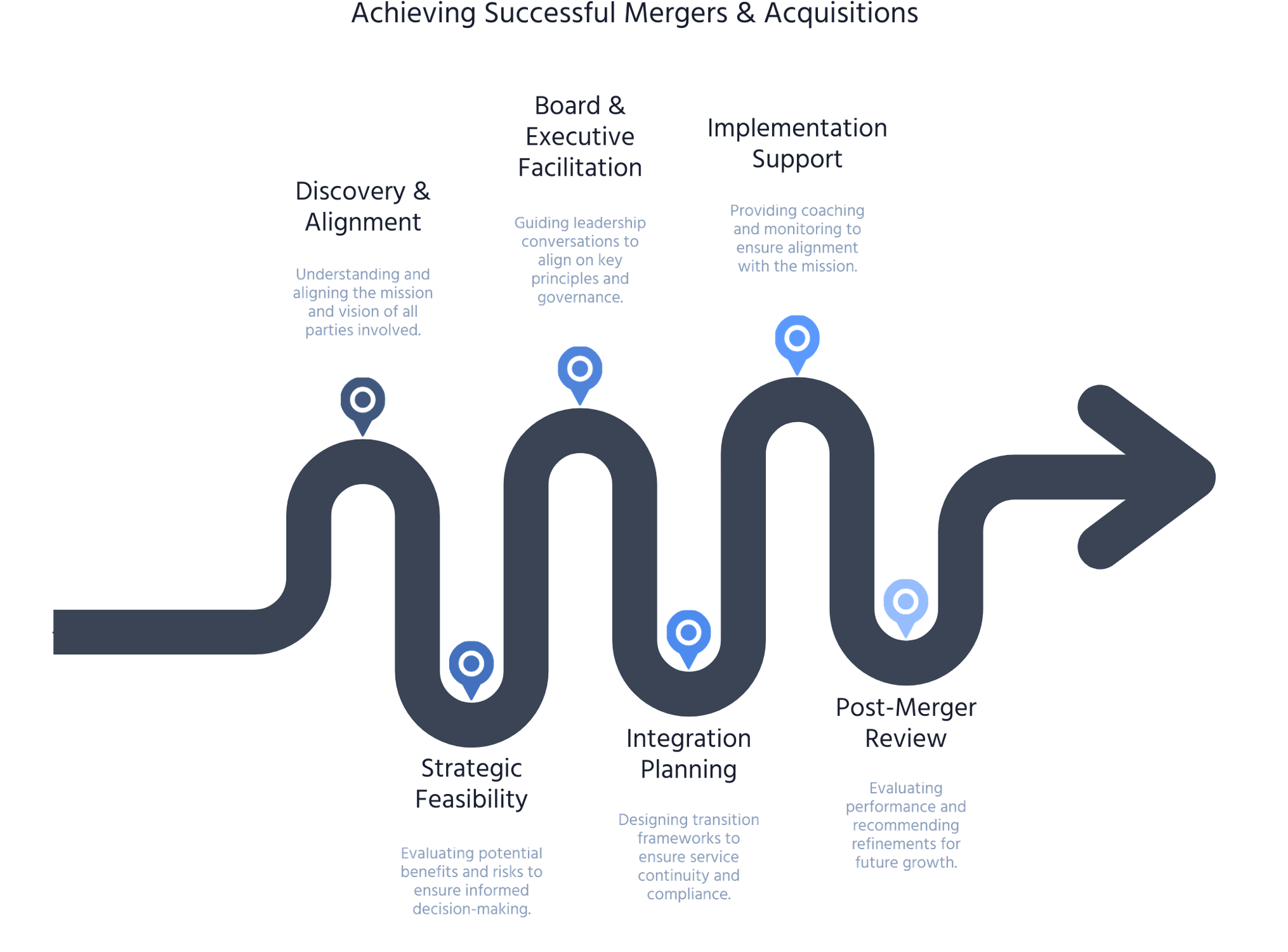 M&A Support Journey