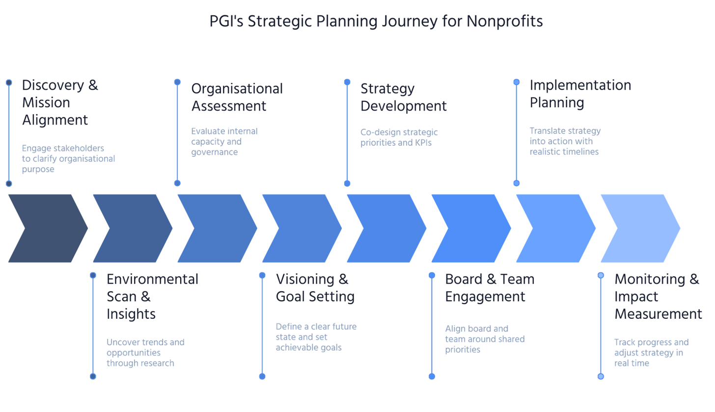 Strategic Planning Journey